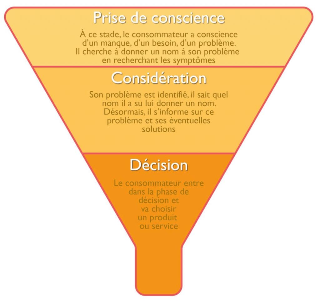 comment construire ses personas