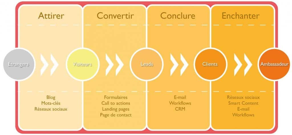 parcours client et personas