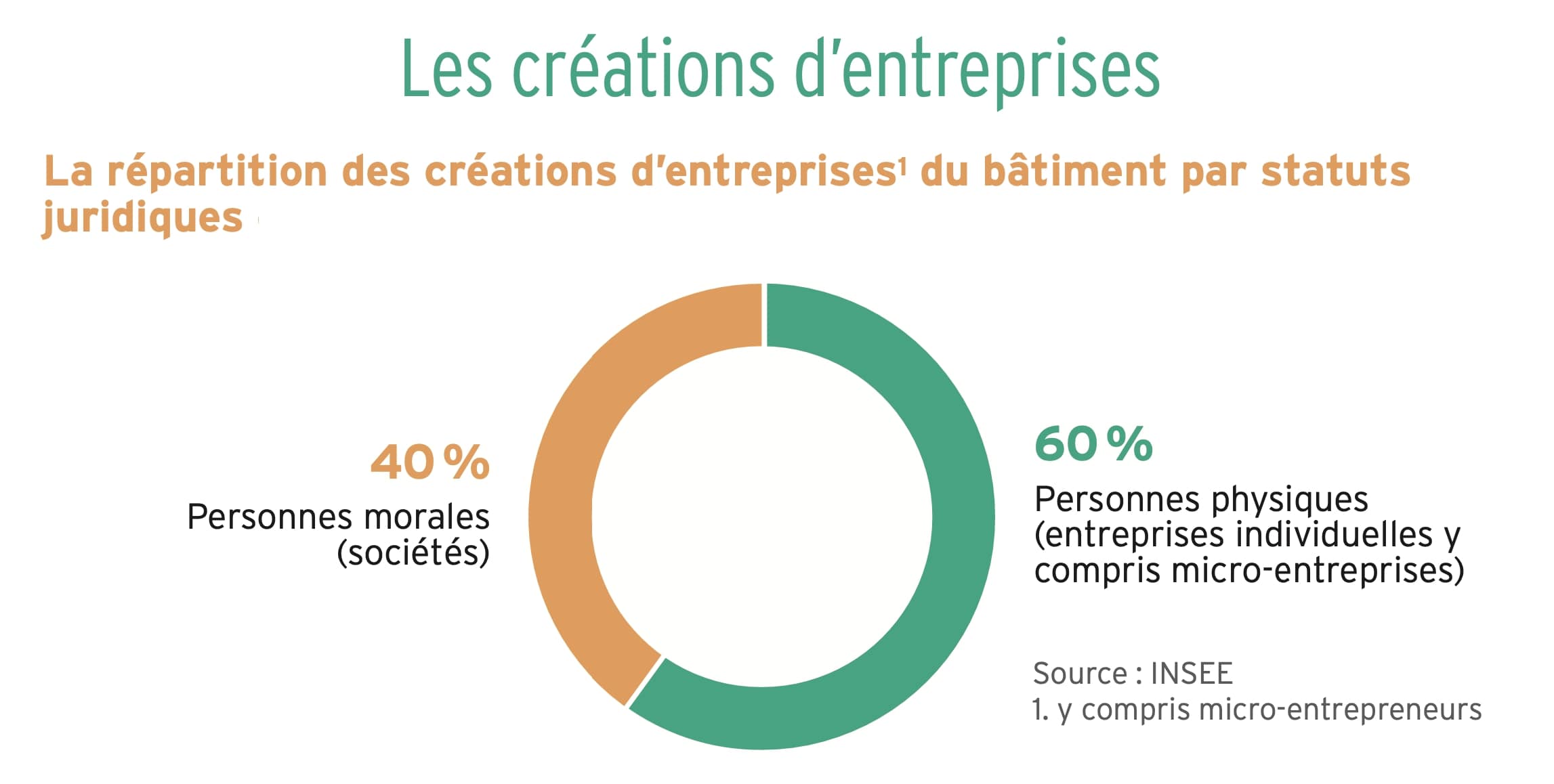 entreprises du bâtiment