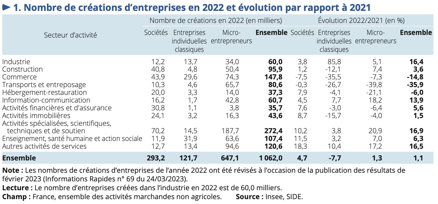 Tendances 2024 Création d'entreprises