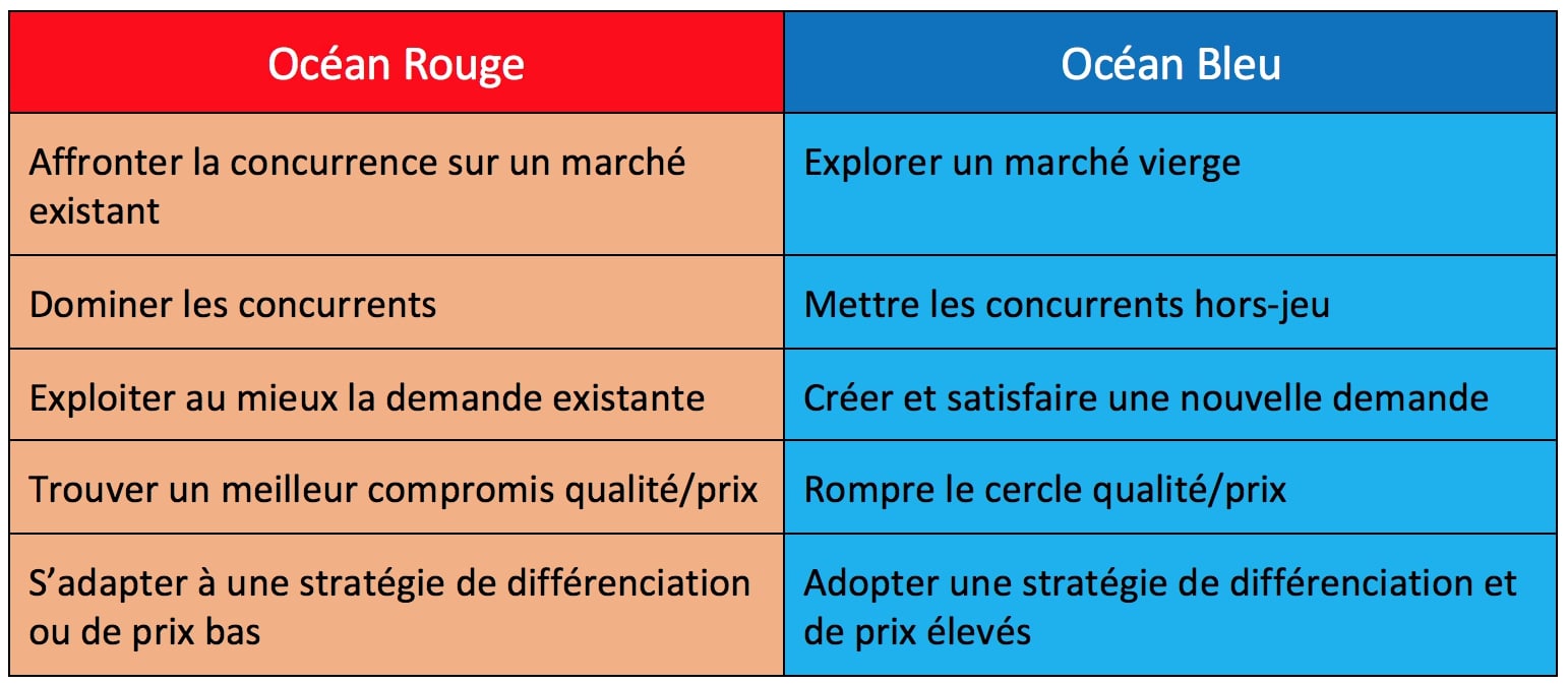 concurrence océan bleu