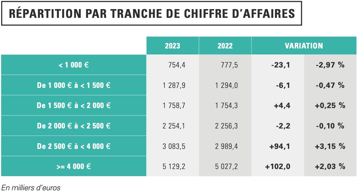répartition par tranche de chiffre d'affaires pharmacies 2024