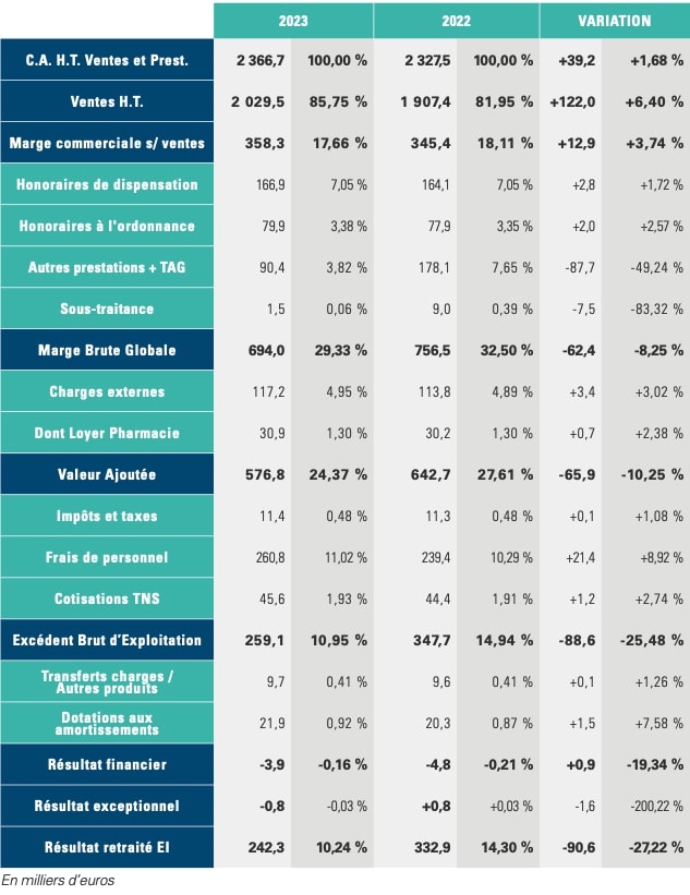 soldes intermédiaires de gestion statistiques pharmacie 2024