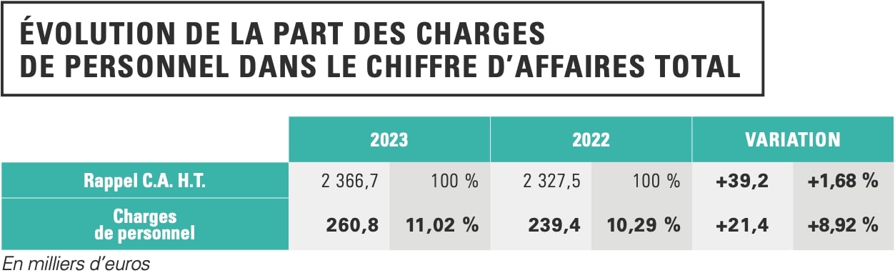 charges de personnel pharmacies 2024 