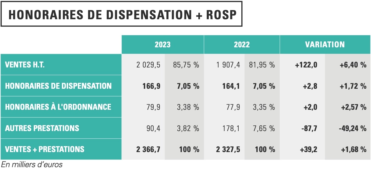 honoraires de dispensation statistiques pharmacies 2024