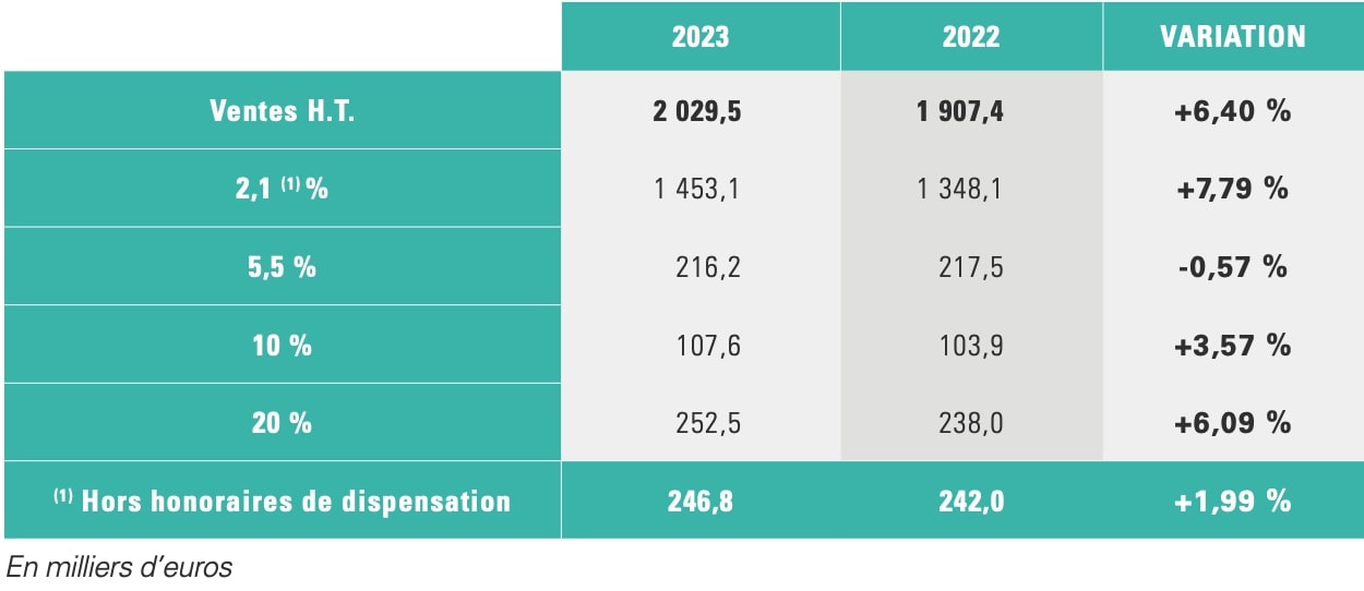 statistiques pharmacie 2024 répartition des ventes