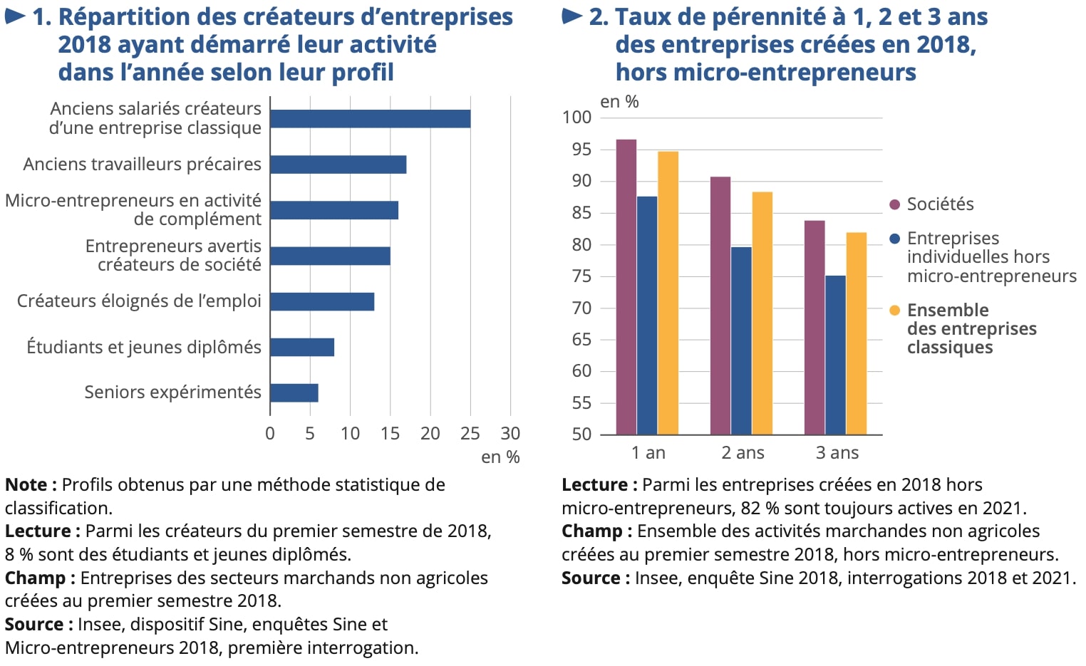 Etude Insee création d'entreprises 2024 France