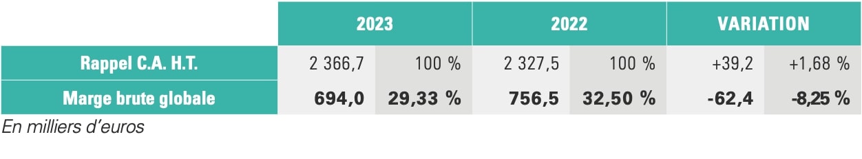 marge brute globale statistiques pharmacie 2024